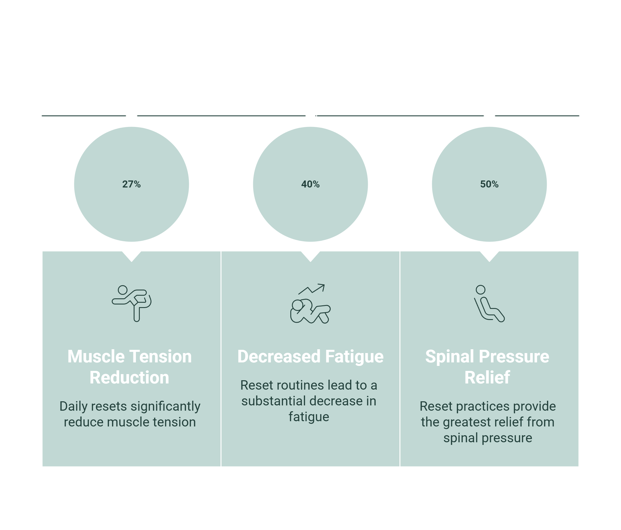 An infographic with three pale green panels showing benefits and percentages: 27% muscle tension reduction, 40% decreased fatigue, and 50% spinal pressure relief.