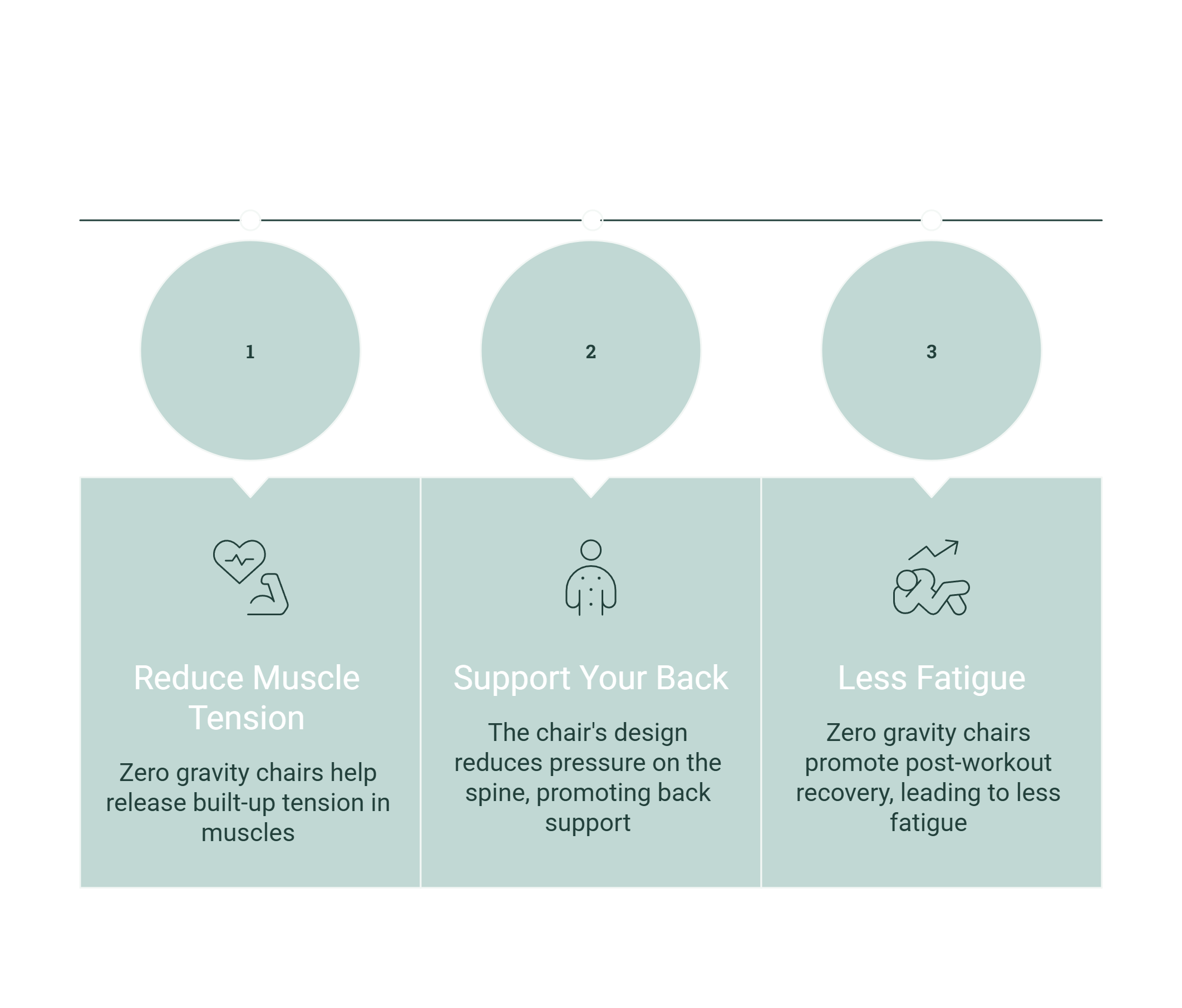 An infographic diagram with three numbered light green circles above three matching panels explaining benefits: reduce muscle tension, support your back, and less fatigue.